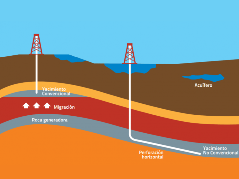 Ilustración de las diferencias entre la extracción de yacimientos convencionales y no convencionales. Imagen: Asociación Colombiana de Petróleo y Gas.